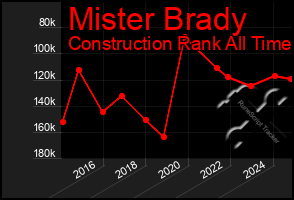 Total Graph of Mister Brady