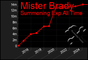 Total Graph of Mister Brady