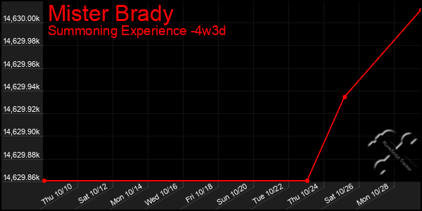 Last 31 Days Graph of Mister Brady