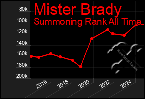 Total Graph of Mister Brady