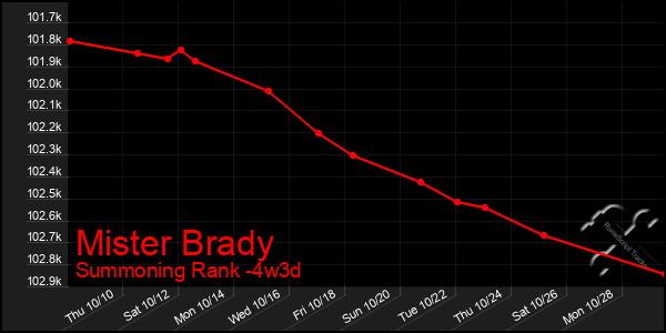 Last 31 Days Graph of Mister Brady