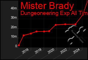 Total Graph of Mister Brady