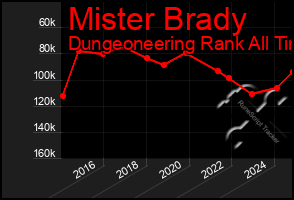 Total Graph of Mister Brady