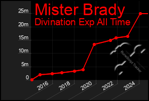 Total Graph of Mister Brady