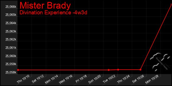 Last 31 Days Graph of Mister Brady