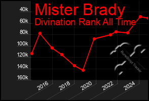 Total Graph of Mister Brady