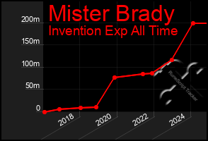 Total Graph of Mister Brady