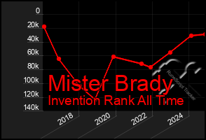 Total Graph of Mister Brady