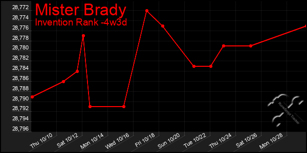 Last 31 Days Graph of Mister Brady