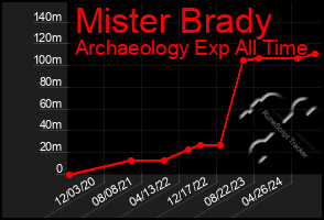 Total Graph of Mister Brady