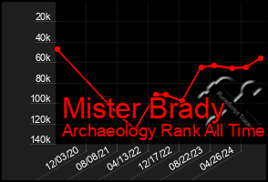 Total Graph of Mister Brady