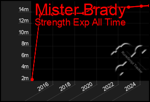 Total Graph of Mister Brady