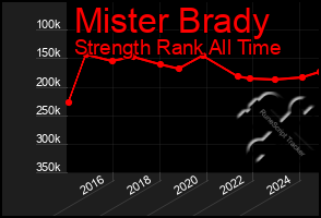 Total Graph of Mister Brady