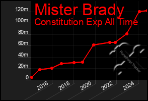 Total Graph of Mister Brady