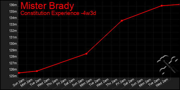 Last 31 Days Graph of Mister Brady