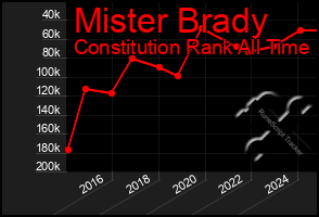 Total Graph of Mister Brady