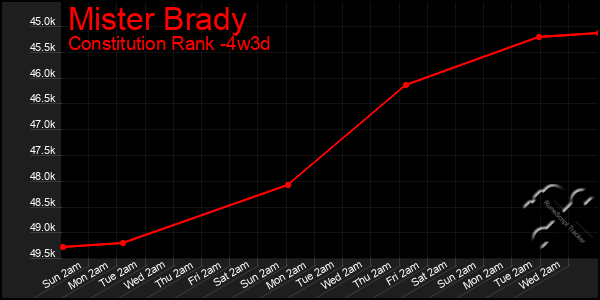 Last 31 Days Graph of Mister Brady