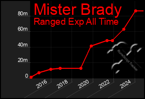 Total Graph of Mister Brady