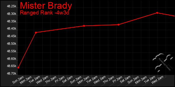 Last 31 Days Graph of Mister Brady