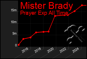 Total Graph of Mister Brady