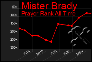 Total Graph of Mister Brady