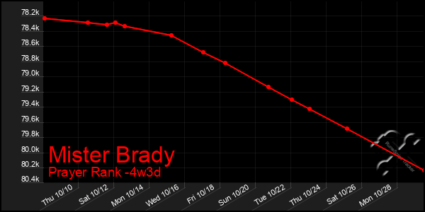 Last 31 Days Graph of Mister Brady