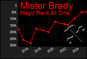 Total Graph of Mister Brady