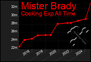 Total Graph of Mister Brady