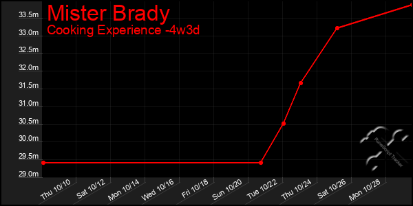 Last 31 Days Graph of Mister Brady