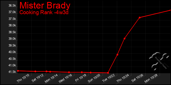 Last 31 Days Graph of Mister Brady