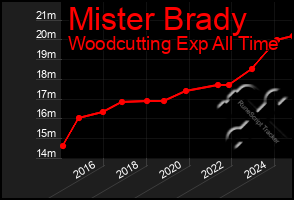 Total Graph of Mister Brady