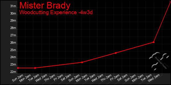 Last 31 Days Graph of Mister Brady