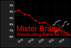 Total Graph of Mister Brady