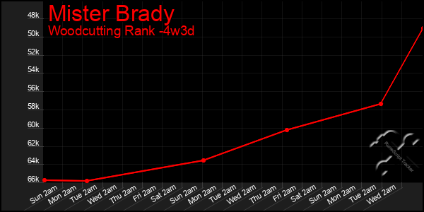 Last 31 Days Graph of Mister Brady