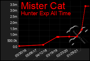 Total Graph of Mister Cat