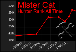 Total Graph of Mister Cat