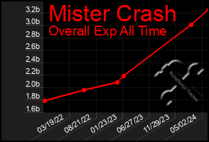 Total Graph of Mister Crash