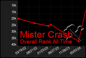 Total Graph of Mister Crash