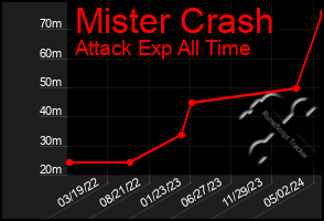 Total Graph of Mister Crash