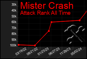 Total Graph of Mister Crash