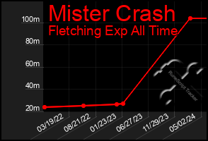 Total Graph of Mister Crash