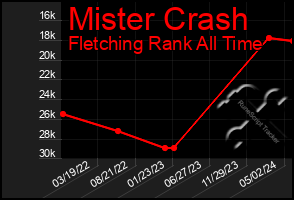 Total Graph of Mister Crash