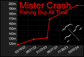 Total Graph of Mister Crash