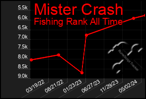 Total Graph of Mister Crash