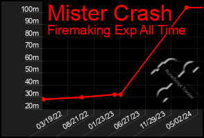 Total Graph of Mister Crash