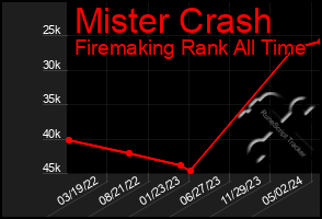 Total Graph of Mister Crash