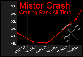 Total Graph of Mister Crash