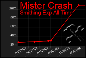 Total Graph of Mister Crash