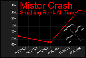 Total Graph of Mister Crash