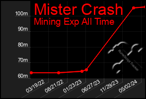 Total Graph of Mister Crash